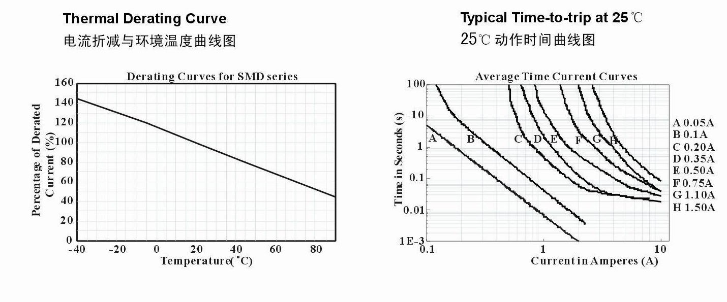 <a b='/product/product-0001,0021,0003.shtml' class='keys' title='点击查看关于SMD的相关信息' target='b'>SMD</a>系列产品电流折减与环境温度和25°C动作时间曲线图