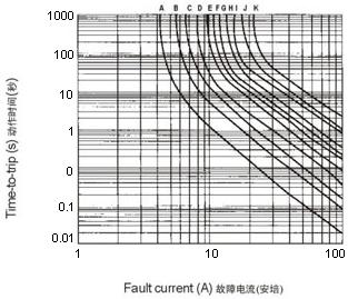 wh16系列产品在25°C时经典动作时间曲线