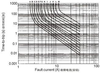 wh30系列产品在25°C时典型动作时间曲线