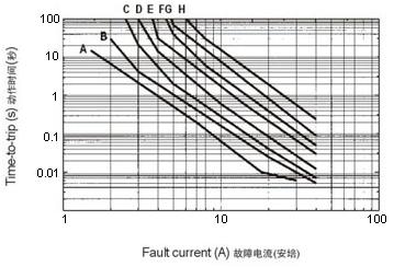 wh6系列产品在25°C时典型动作时间曲线