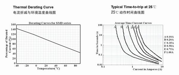 产品电流折减与环境温度和25°C动作时间曲线图