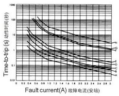 WH250 系列25℃时典型动作时间曲线